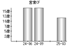 営業活動によるキャッシュフロー