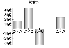 営業活動によるキャッシュフロー