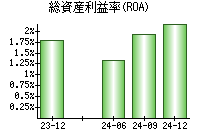 総資産利益率(ROA)