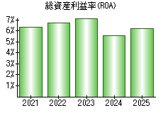 総資産利益率(ROA)