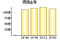 現預金等