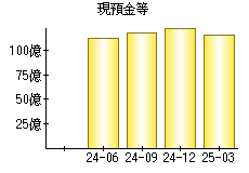 現預金等