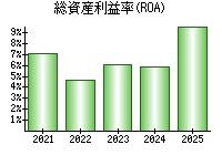 総資産利益率(ROA)