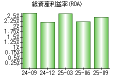 総資産利益率(ROA)