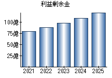 利益剰余金