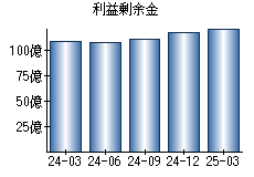 利益剰余金