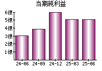 当期純利益