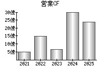 営業活動によるキャッシュフロー