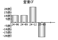 営業活動によるキャッシュフロー