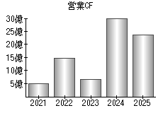 営業活動によるキャッシュフロー