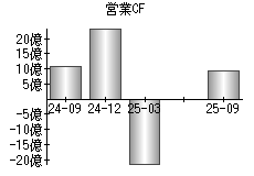 営業活動によるキャッシュフロー