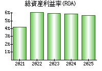 総資産利益率(ROA)
