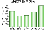 総資産利益率(ROA)