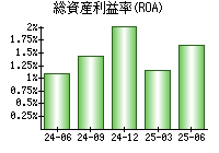 総資産利益率(ROA)