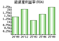 総資産利益率(ROA)