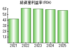 総資産利益率(ROA)