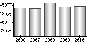 平均年収