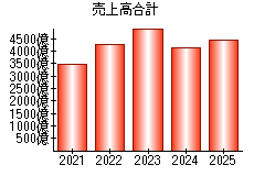 売上高合計