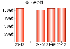 売上高合計