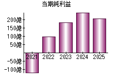 当期純利益