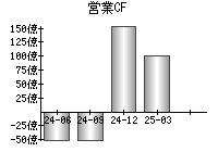 営業活動によるキャッシュフロー
