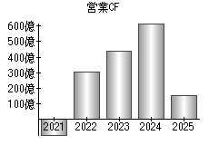 営業活動によるキャッシュフロー