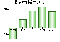 総資産利益率(ROA)