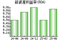 総資産利益率(ROA)