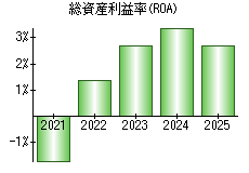 総資産利益率(ROA)