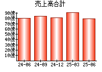 売上高合計