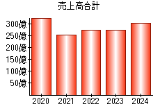 売上高合計