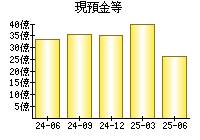 現預金等