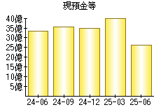 現預金等