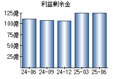 利益剰余金