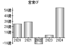 営業活動によるキャッシュフロー