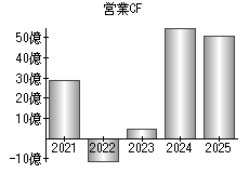 営業活動によるキャッシュフロー