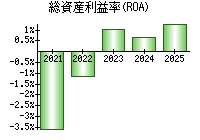 総資産利益率(ROA)