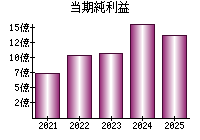 当期純利益