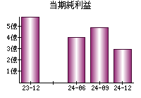 当期純利益