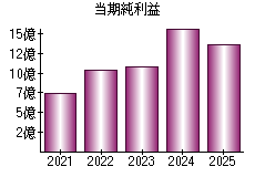 当期純利益