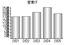 営業活動によるキャッシュフロー