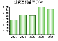 総資産利益率(ROA)