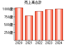売上高合計