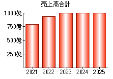 売上高合計