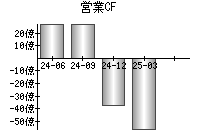 営業活動によるキャッシュフロー