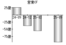 営業活動によるキャッシュフロー