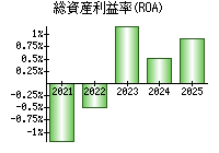 総資産利益率(ROA)