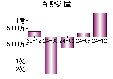 当期純利益