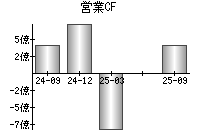 営業活動によるキャッシュフロー