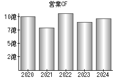 営業活動によるキャッシュフロー